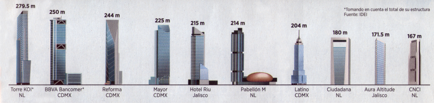 Comparativo rascacielos México