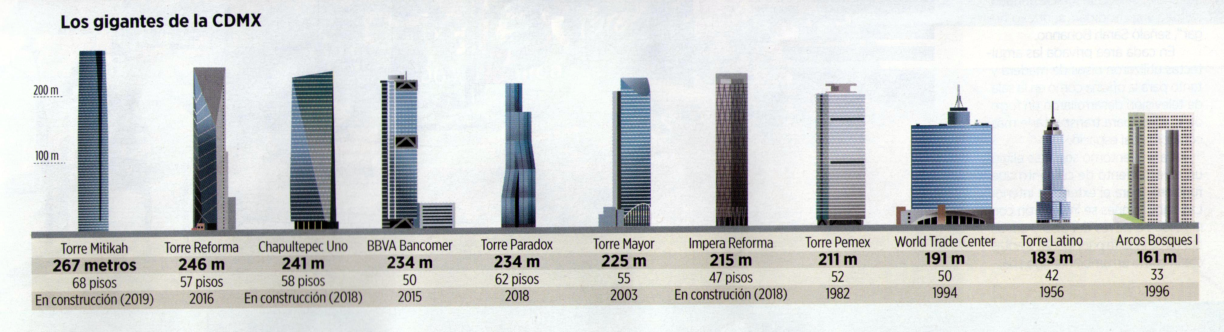 Comparativo de rascacielos en la Ciudad de México