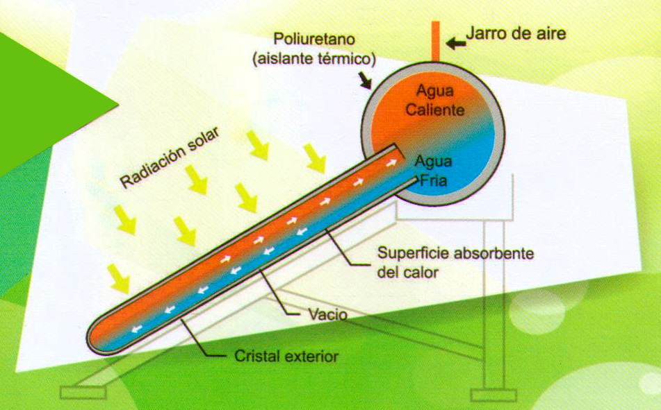 Componentes del calentador Solar Global Energy