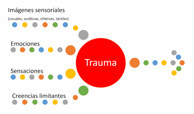 Factores de origen del trauma