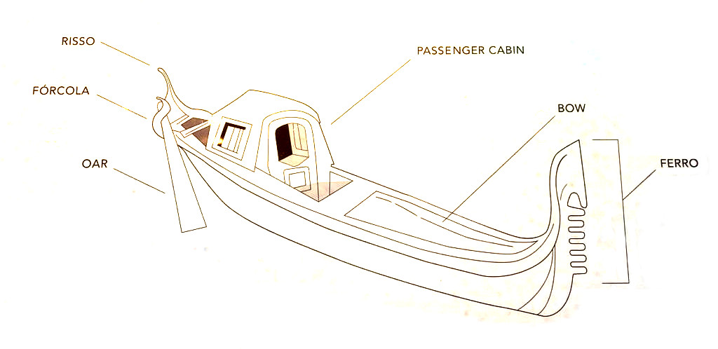 Esquema de las partes de una góndola
