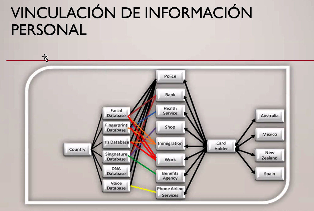 Vinculación de la información personal. Cruzamiento de datos