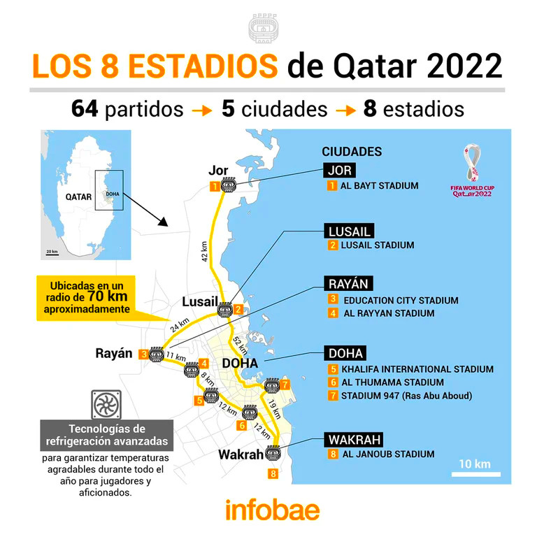 Infografia los 8 estadios en Qatar