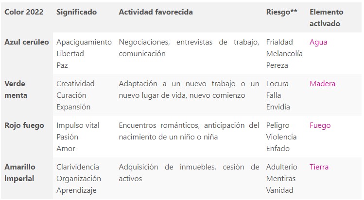 Tabla con las cualidades de los colores para el año 2022