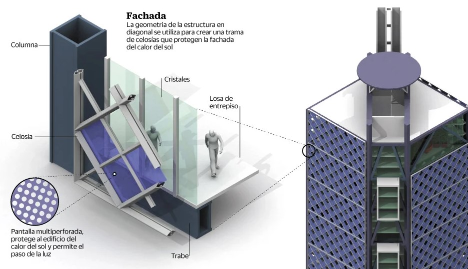 Diagrama de la fachada de la Torre BBVA Bancomer