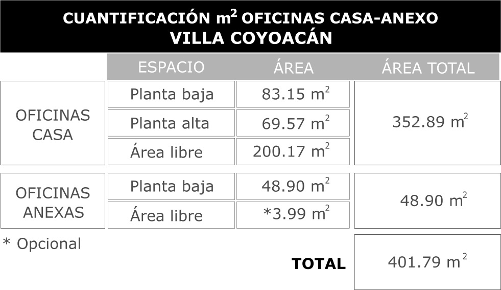 Tabla de cuantificación de áreas