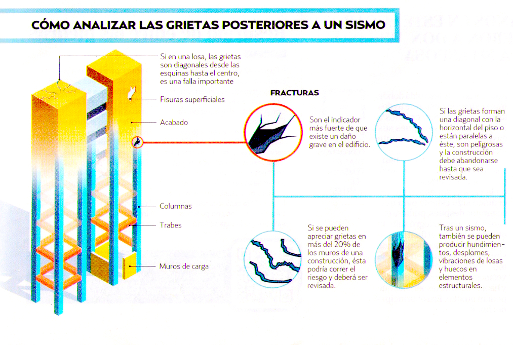 Infografía ¿Cómo analizar las grietas posteriores a un sismo.