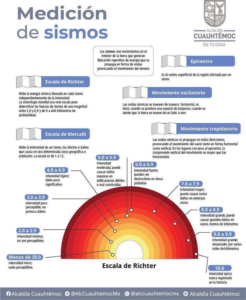 Infografía de las escalas de medición de los sismos